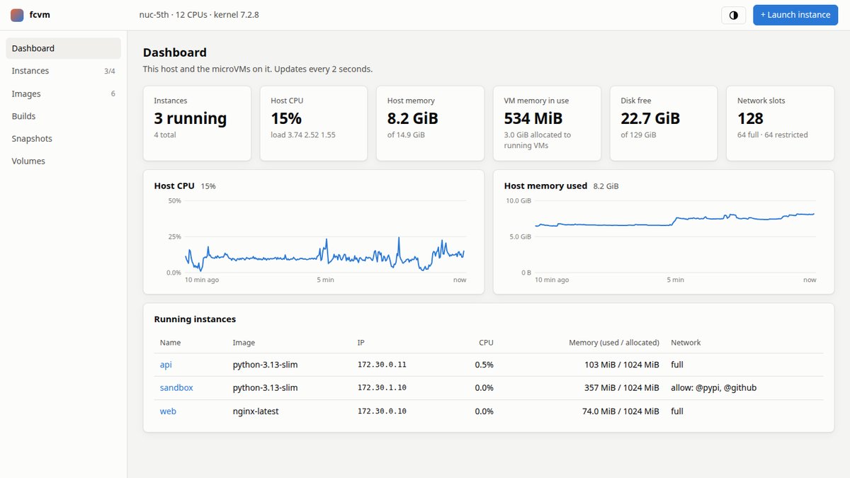 fcvm: el panel de la consola web, con el uso de recursos del servidor y de las microVMs